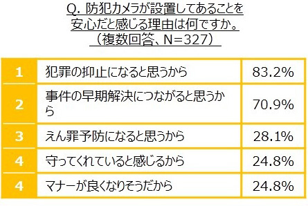 防犯カメラに関する意識調査 Alsok