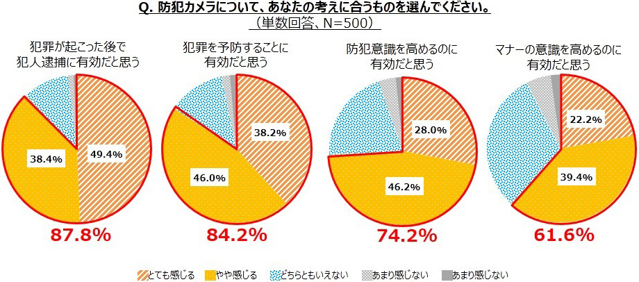 防犯カメラに関する意識調査 Alsok