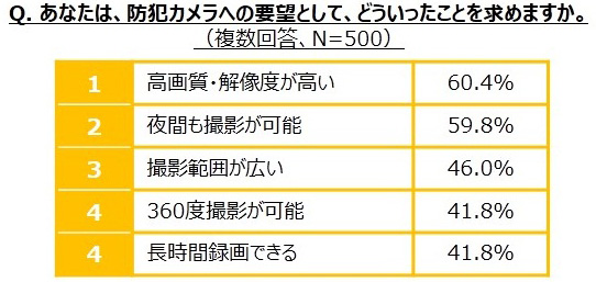 防犯カメラに関する意識調査 Alsok