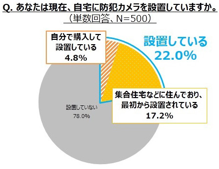 防犯カメラに関する意識調査 Alsok