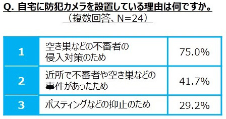 防犯カメラに関する意識調査 Alsok