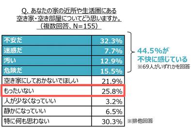 あなたの家の近所や生活圏にある空き家・空き部屋についてどう思いますか