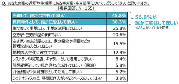 あなたの家の近所や生活圏にある空き家・空き部屋について、どうしてほしいと思いますか