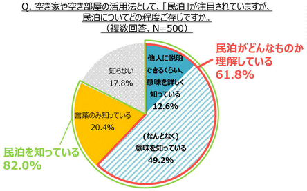 空き家や空き部屋の活用法として、「民泊」が注目されていますが、民泊についてどの程度ご存じですか