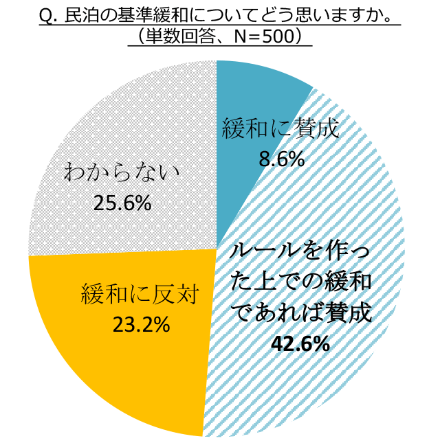 民泊の基準緩和についてどう思いますか