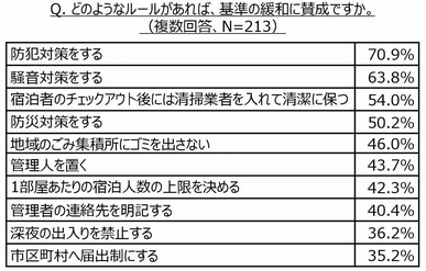 どのようなルールがあれば、基準の緩和に賛成ですか