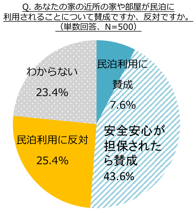 あなたの家の近所の家や部屋が民泊に利用されることについて賛成ですか、反対ですか