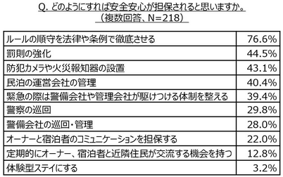 どのようにすれば安全安心が担保されると思いますか