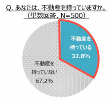 あなたは、不動産を持っていますか