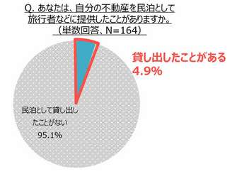 あなたは、自分の不動産を民泊として、旅行者などに提供したことがありますか