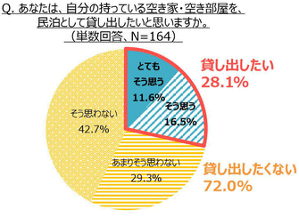 あなたは、自分の持っている空き家・空き部屋を、民泊として貸し出したいと思いますか