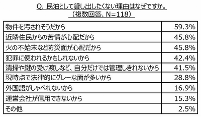 民泊として貸し出したくない理由はなぜですか