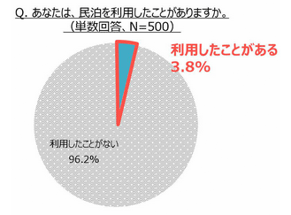 あなたは、民泊を利用したことがありますか