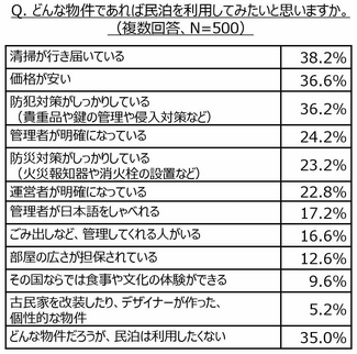 どんな物件であれば民泊を利用してみたいと思いますか