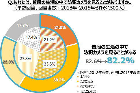 防犯カメラ購入稟議参考資料 第2回防犯カメラに関する意識調査 Alsok