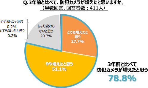 防犯カメラ購入稟議参考資料 第2回防犯カメラに関する意識調査 Alsok