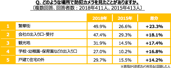 防犯カメラ購入稟議参考資料 第2回防犯カメラに関する意識調査 Alsok