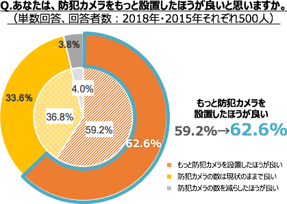 防犯カメラ購入稟議参考資料 第2回防犯カメラに関する意識調査 Alsok