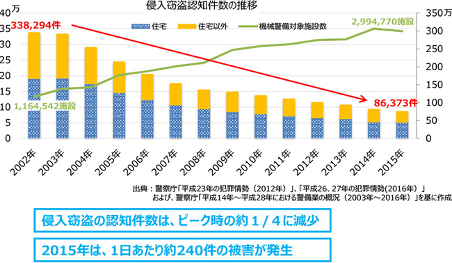 侵入窃盗認知件数の推移