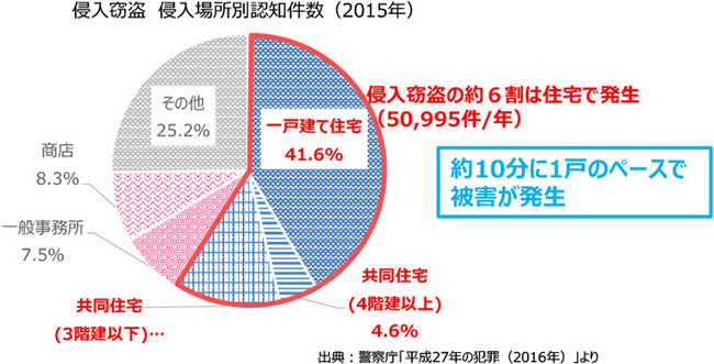 侵入窃盗侵入場所別認知件数(2015年)