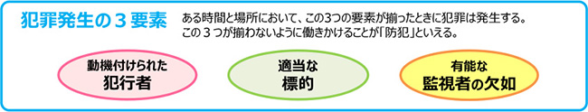 犯罪発生の3要素