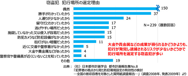 窃盗犯 犯行場所の選定理由