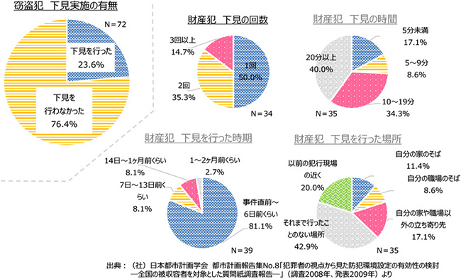 空き巣犯の心理や行動パターンから考える防犯対策