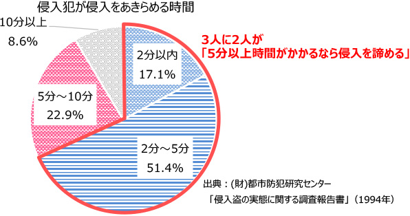 侵入犯が侵入を諦める時間