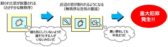 割れ窓理論