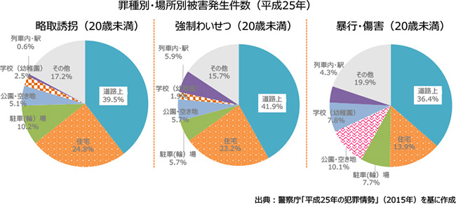 罪種別・場所別被害発生件数(平成25年)