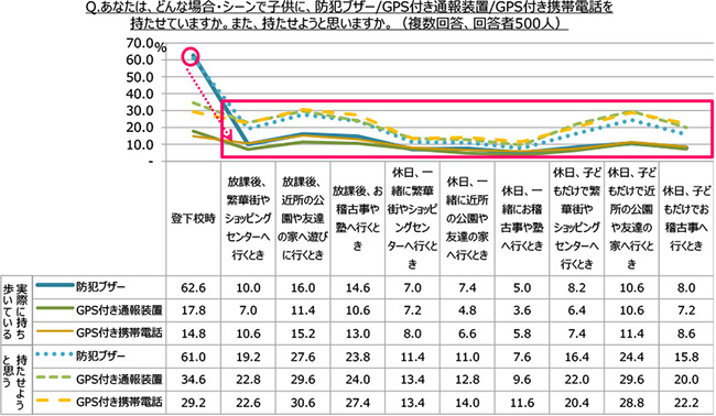 あなたは、どんな場合・シーンで子どもに、防犯ブザー/GPS付き通報装置/GPS付き携帯電話を持たせていますか。また、持たせようと思いますか。(複数回答、回答者500人)