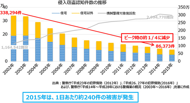 侵入窃盗認知件数の推移