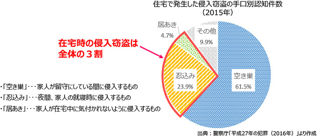 住宅で発生した侵入窃盗の手口認知件数(2015年)
