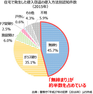 住宅で発生した侵入窃盗の侵入方法認知件数(2015年)