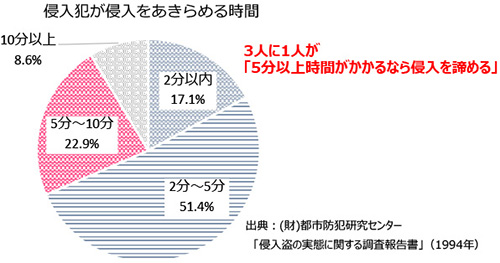 侵入犯が侵入をあきらめる時間