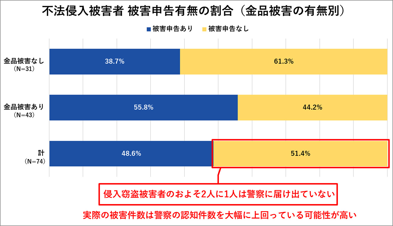 不法侵入被害者 被害申告有無の割合(金品被害の有無別)
