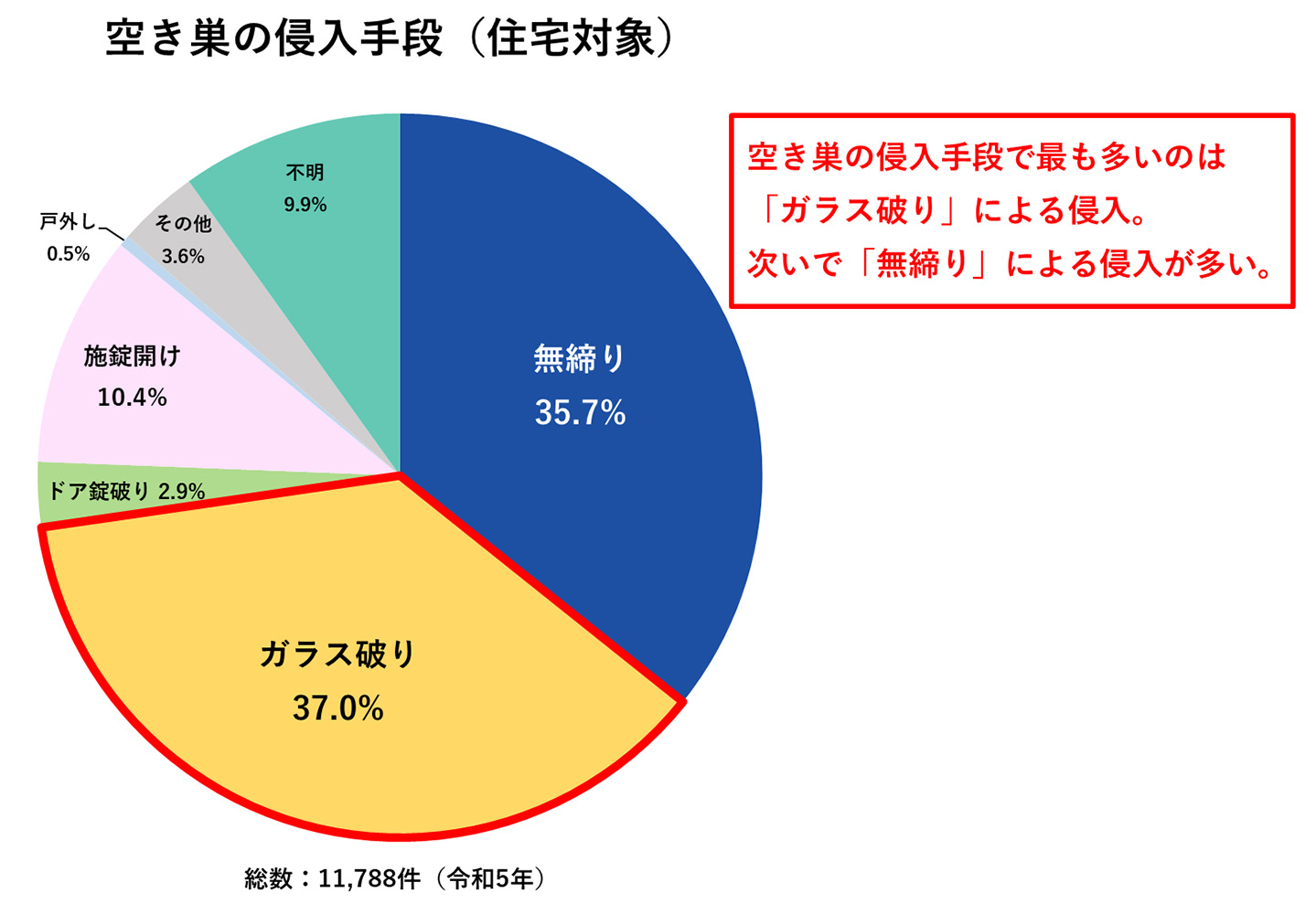 空き巣の侵入手段(住宅対象)