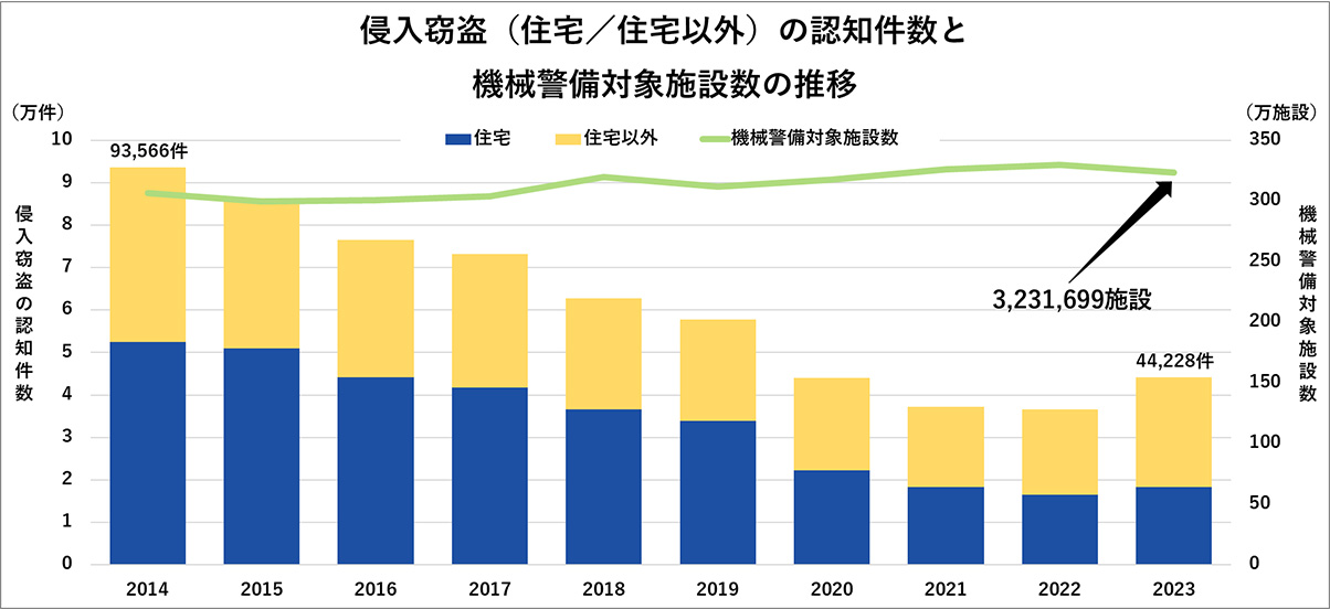 侵入窃盗(住宅/住宅以外)の認知件数と機械警備対象施設数の推移
