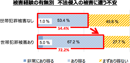 被害経験の有無別 不法侵入の被害に遭う不安