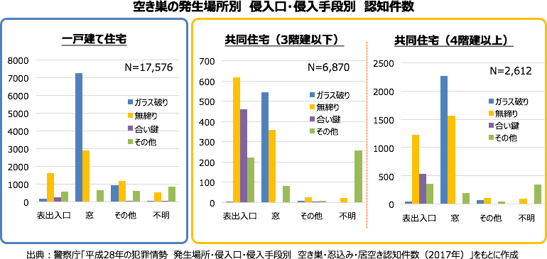 空き巣の発生場所別 侵入口・侵入手段別 認知件数