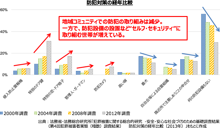防犯対策の経年比較