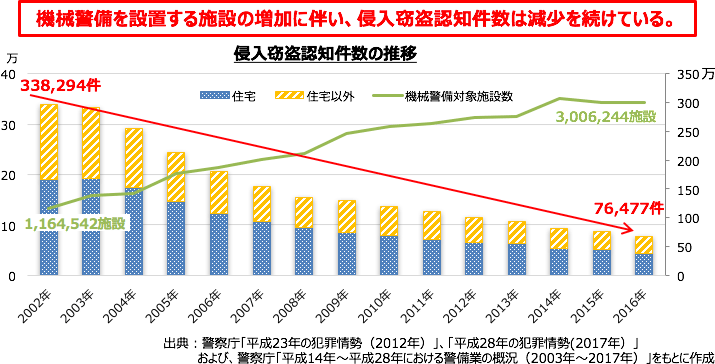 侵入窃盗認知件数の推移