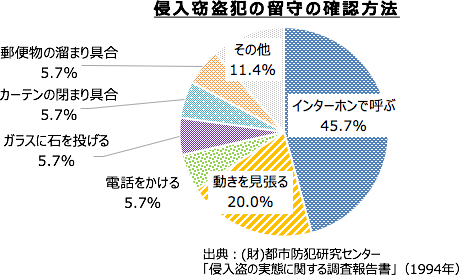 侵入窃盗犯の留守の確認方法