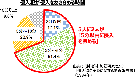 侵入犯が侵入をあきらめる時間