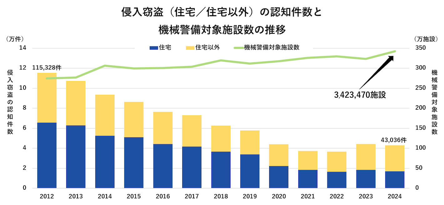 侵入窃盗(住宅/住宅以外)の認知件数と機械警備対象施設数の推移