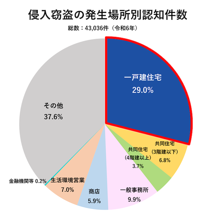 侵入窃盗の発生場所別認知件数