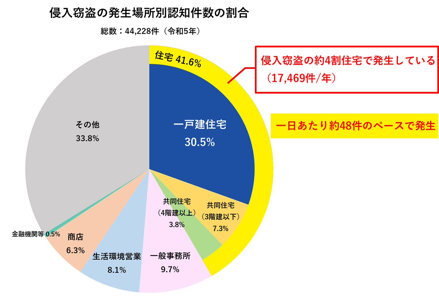 21年版あなたの家は大丈夫 侵入窃盗 泥棒 空き巣 から家を守る防犯対策 Alsok