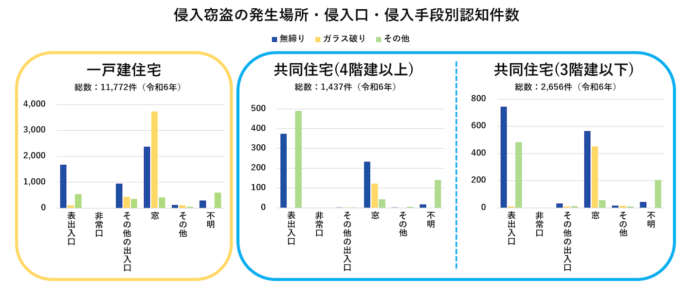 侵入窃盗の発生場所・侵入口・侵入手段別認知件数