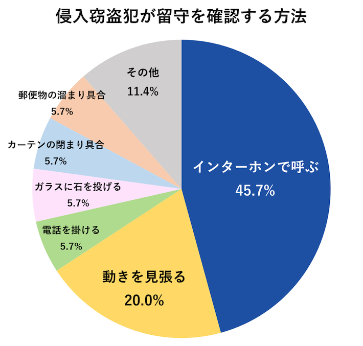 侵入窃盗犯が留守を確認する方法