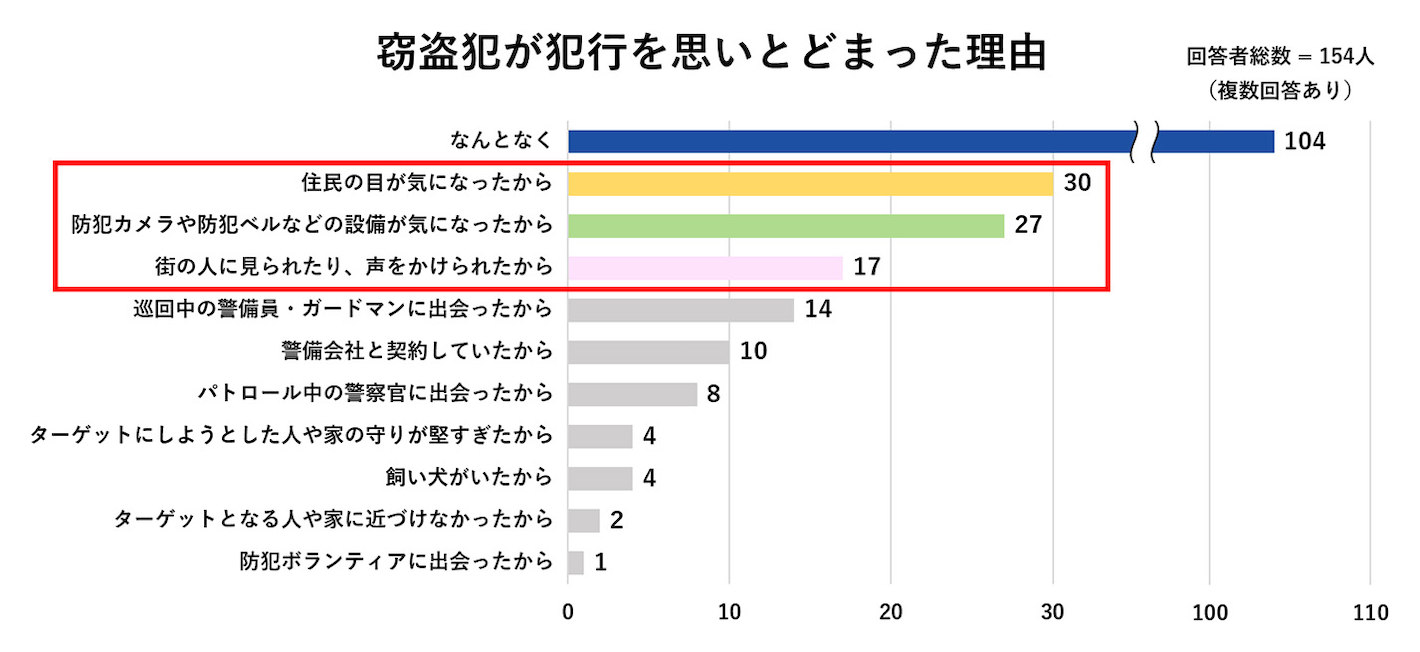 窃盗犯が犯行を思いとどまった理由